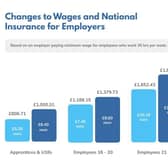 Changes to wages and National Insurance for Employers