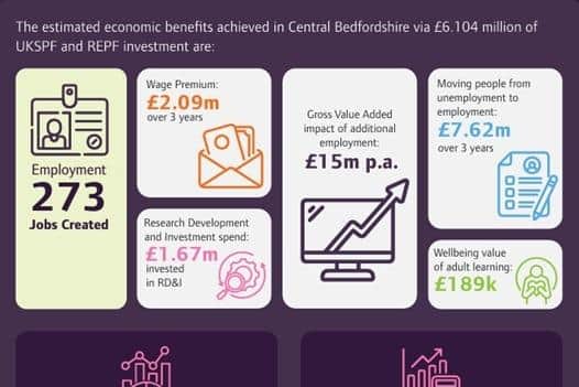 More than 250 jobs created across Central Bedfordshire through ...